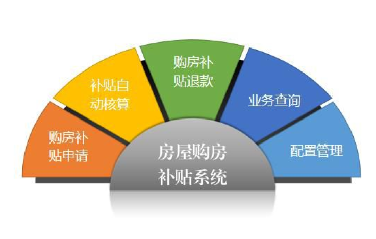 房屋购房补贴系统